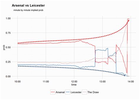 odds lines